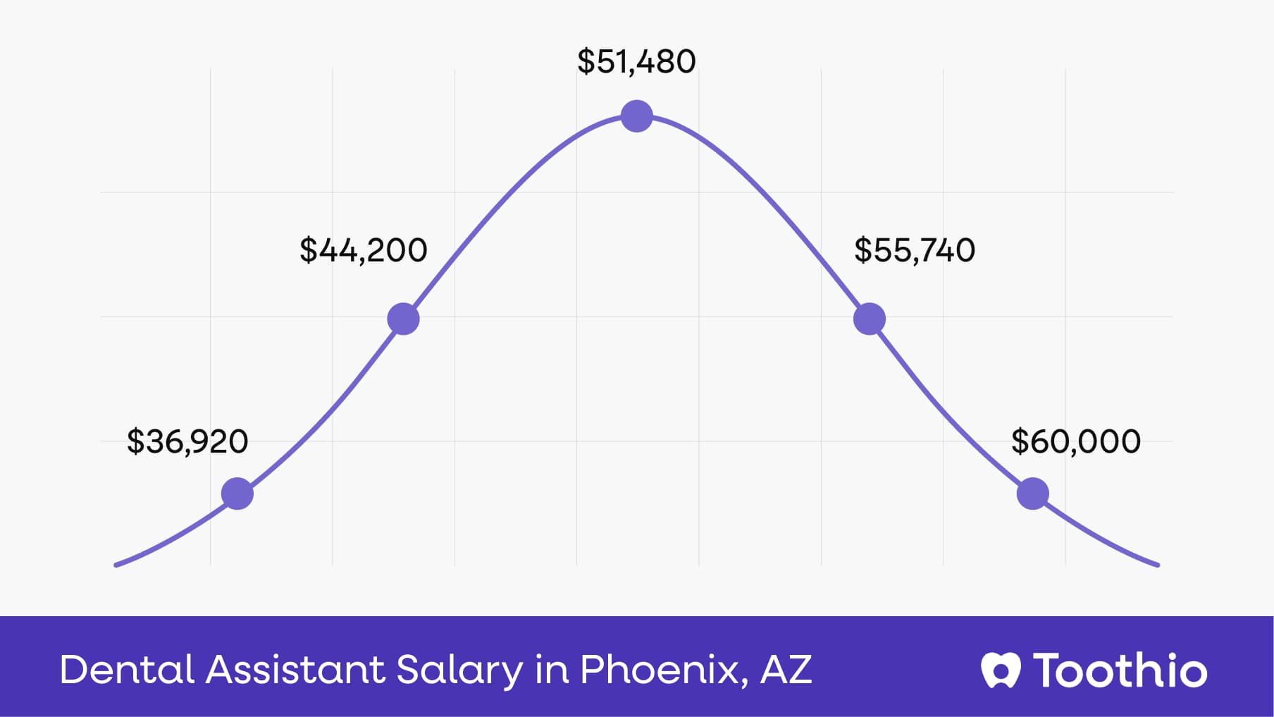 Dental Assistant Salary in Phoenix, AZ | Pay Insights