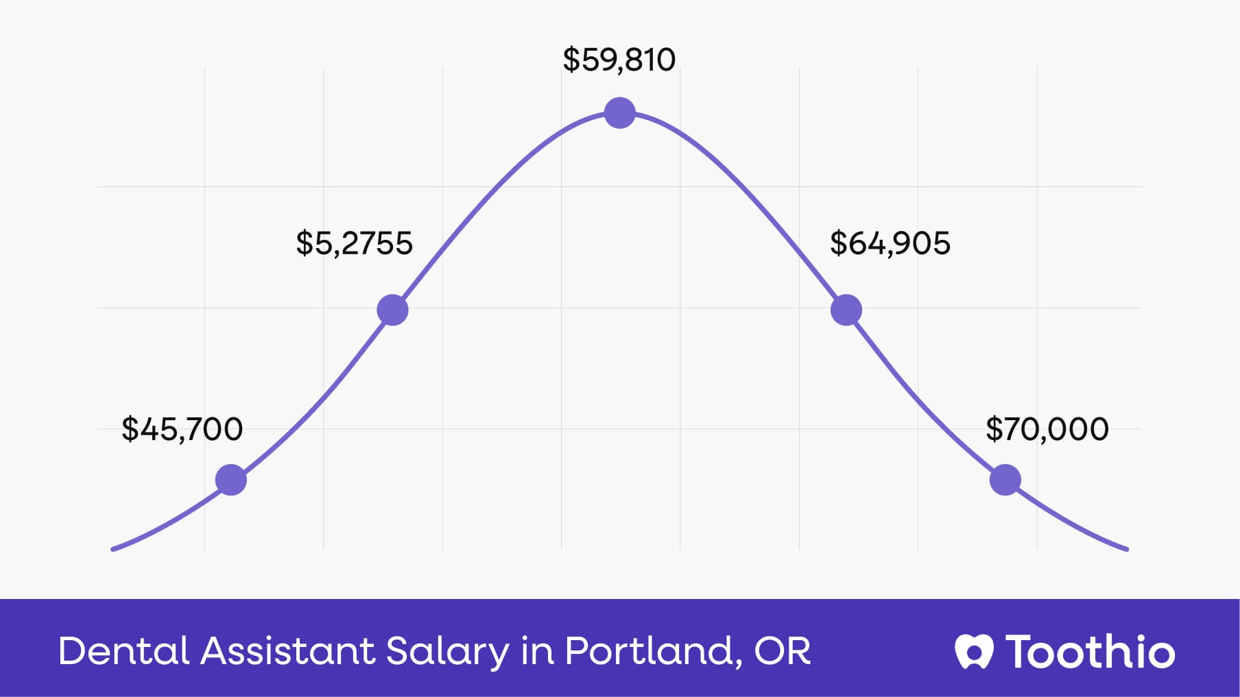 Dental Assistant Salary in Portland, OR | Pay Insights