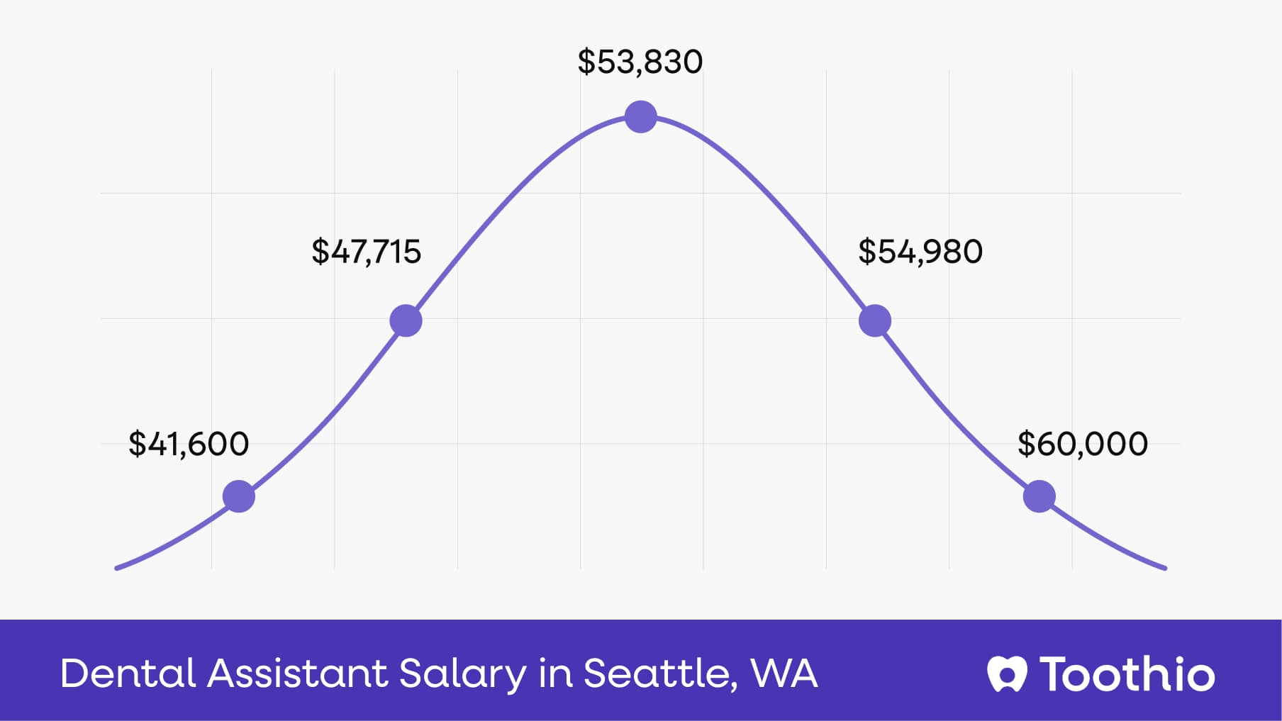 Dental Assistant Salary in Seattle, WA | Pay Insights
