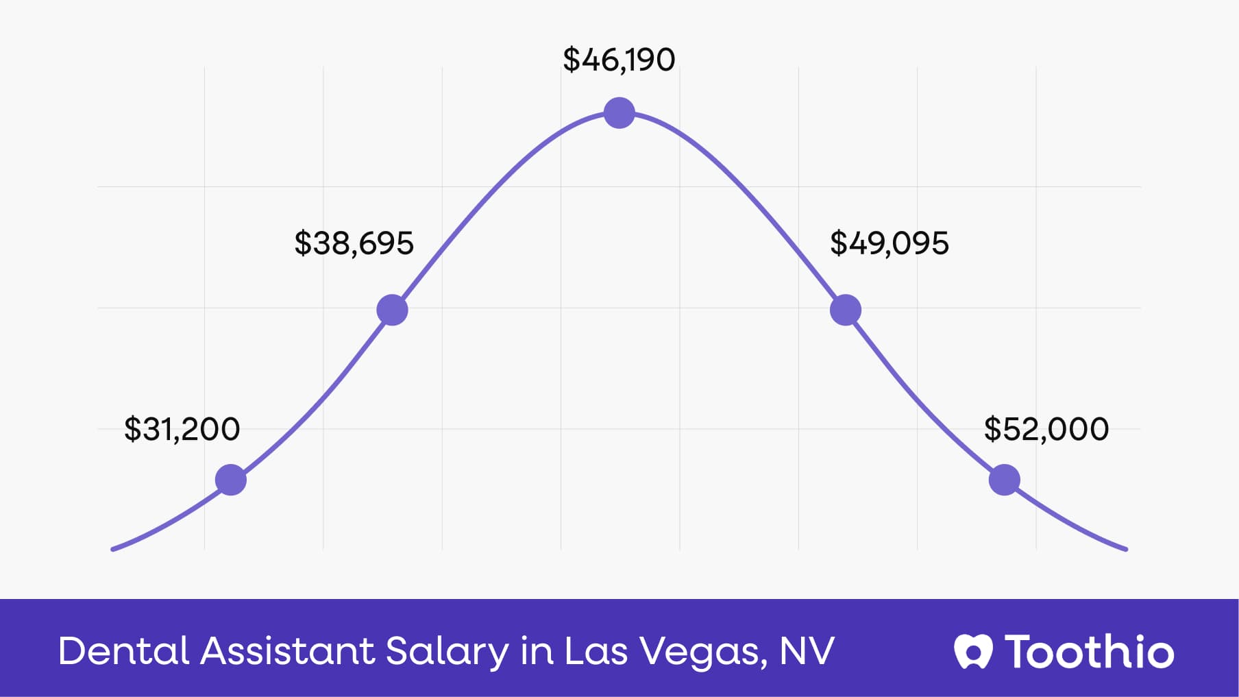Dental Assistant Salary in Las Vegas, NV | Pay Insights