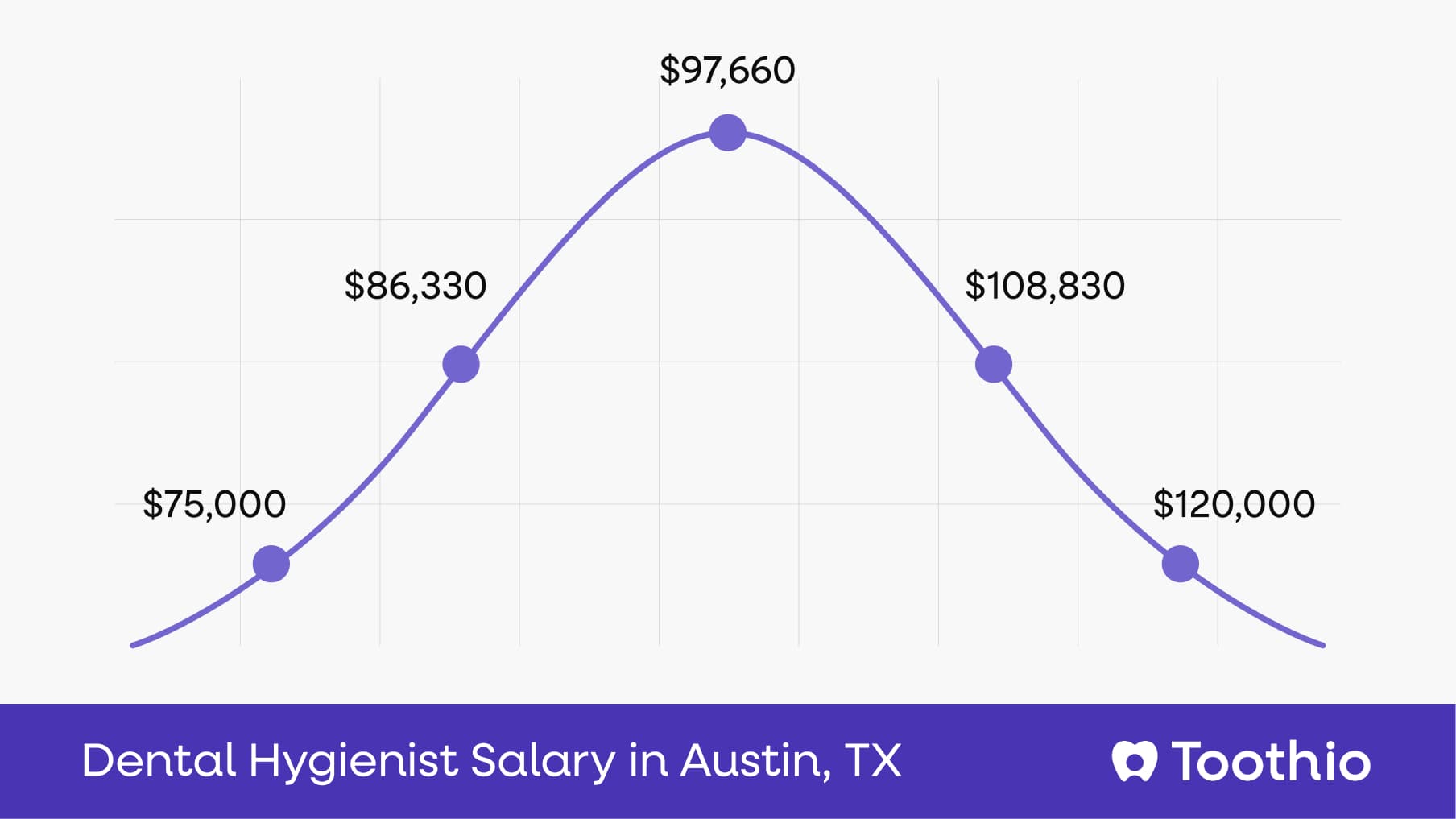 Dental Hygienist Salary in Austin, TX | Pay Insights