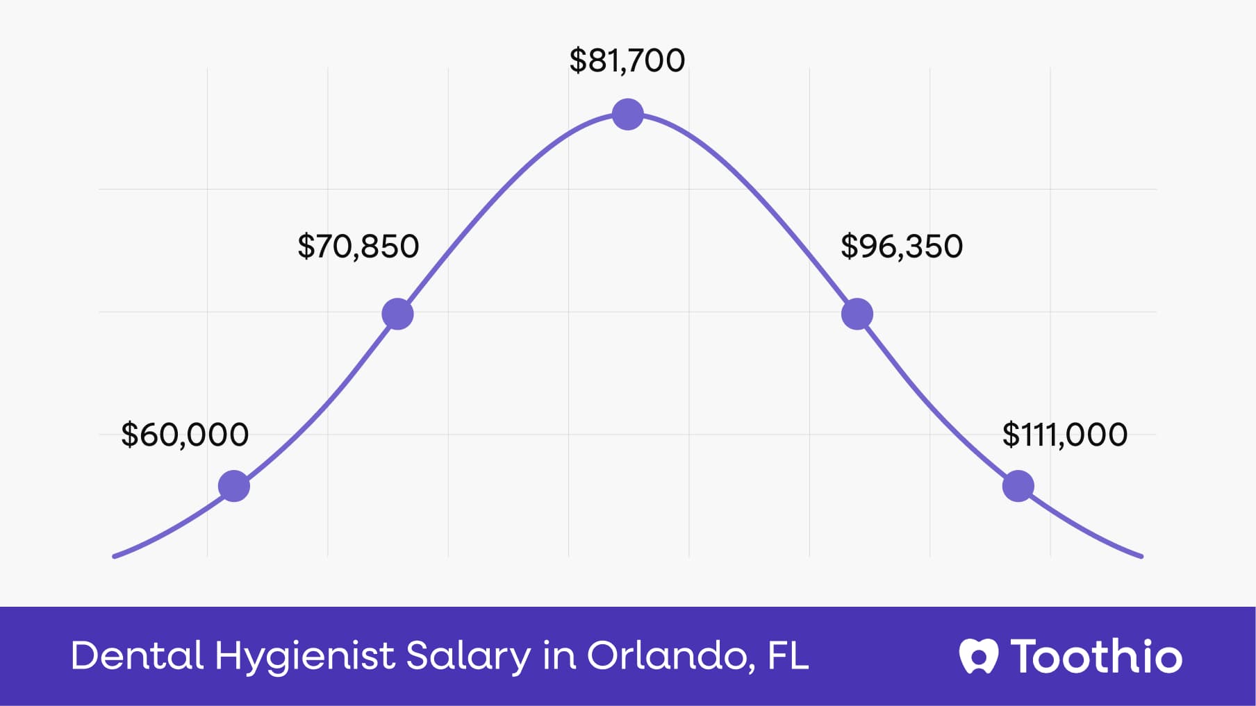 Dental Hygienist Salary in Orlando, FL | Pay Insights