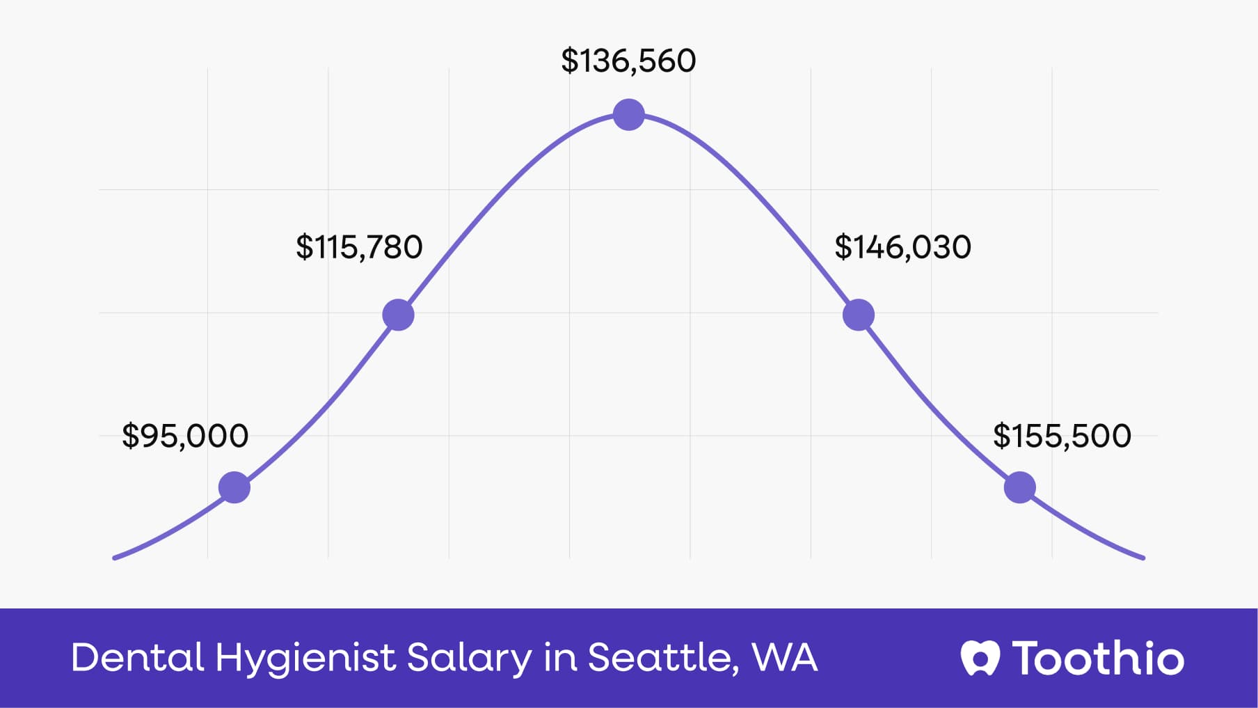 Dental Hygienist Salary in Seattle, WA | Pay Insights
