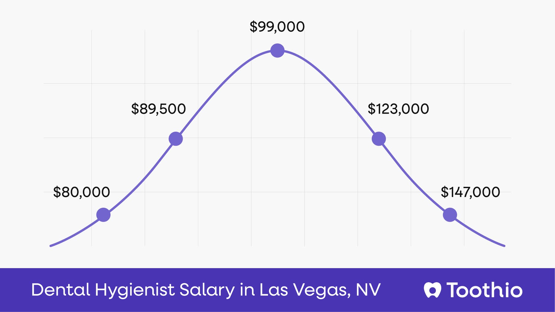 Dental Hygienist Salary in Las Vegas, NV | Pay Insights