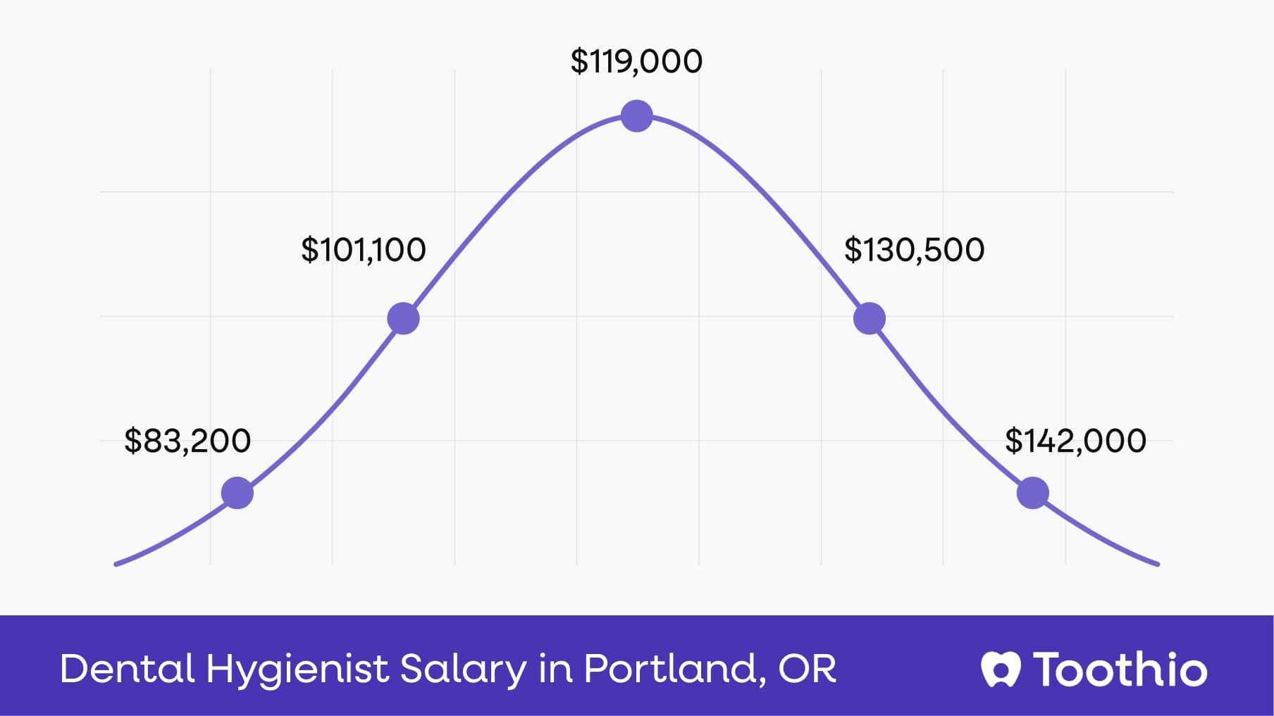 Dental Hygienist Salary in Portland, OR | Pay Insights