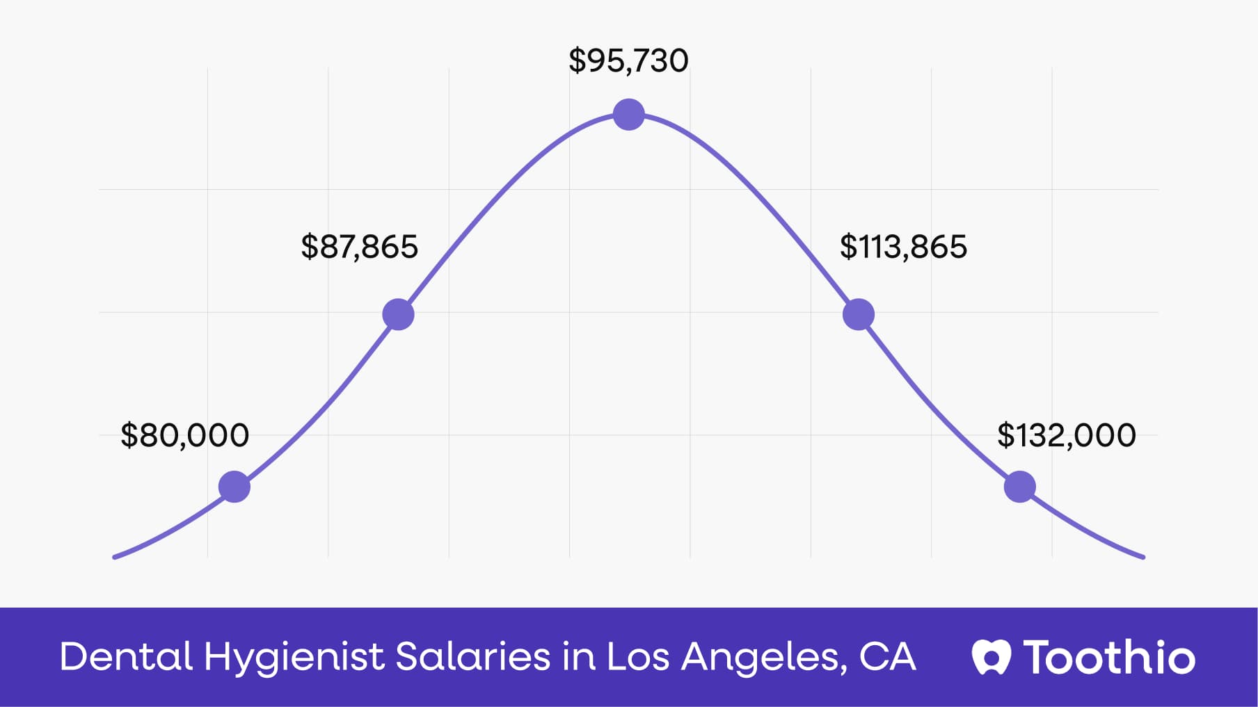 Dental Hygienist Salary in Los Angeles, CA | Pay Insights
