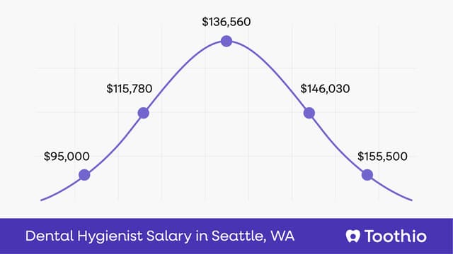 Dental Hygienist Salary in Seattle, WA | Pay Insights